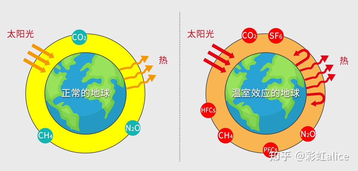 温室气体种类图片