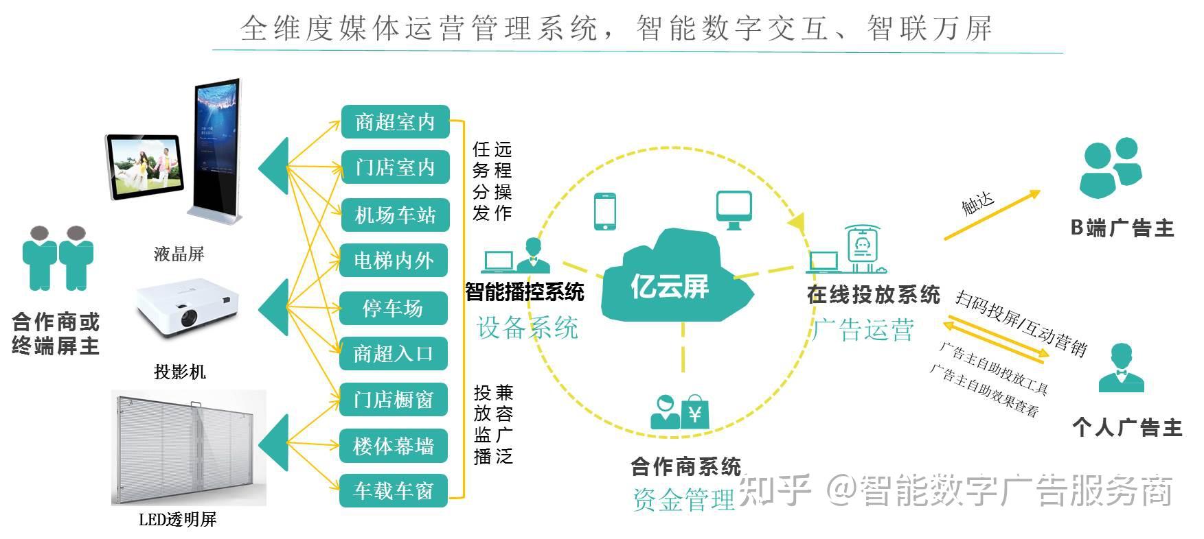 广告行业精准广告投放平台建设方案