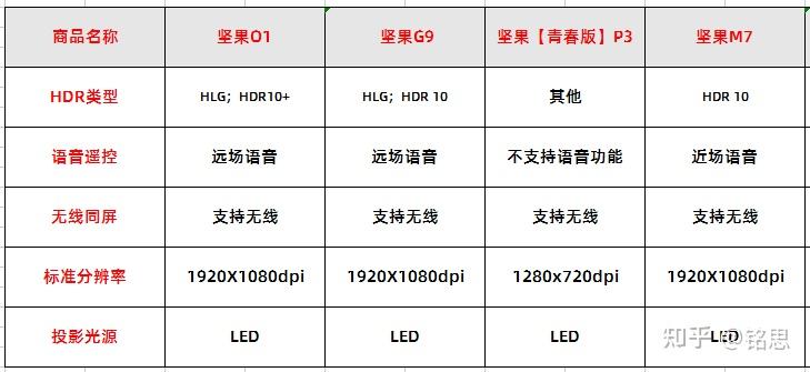 坚果投影仪各型号对比图片