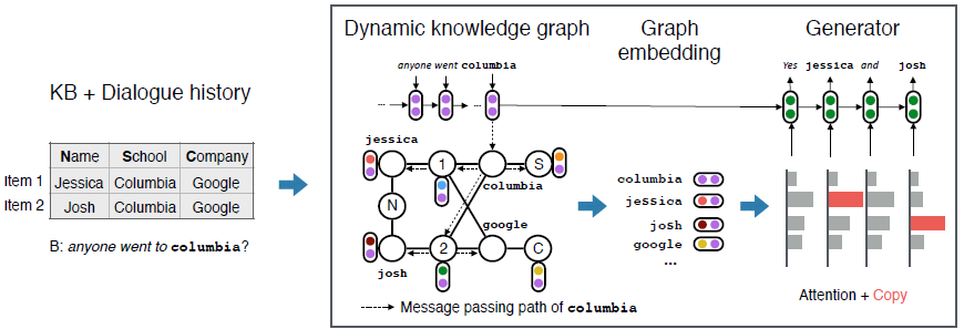 《Learning Symmetric Collaborative Dialogue Agents with Dynamic ...