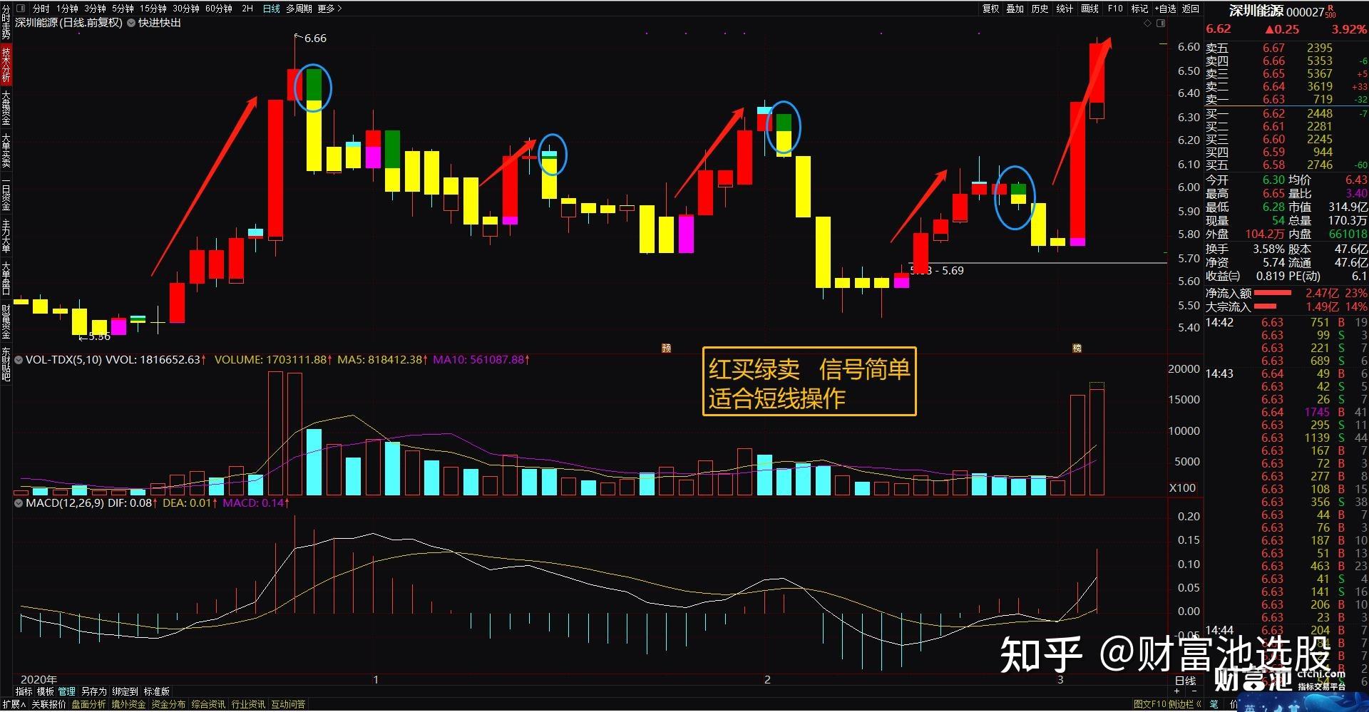 超短游资专用主图指标公式通达信