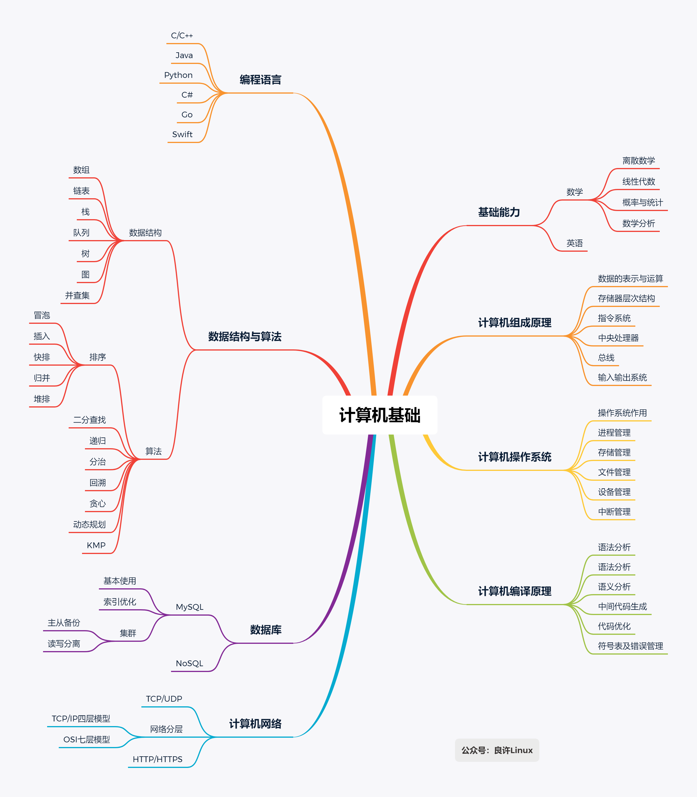 这几部分内容,我又都做成了思维导图,大家可以看看:计算机基础知识