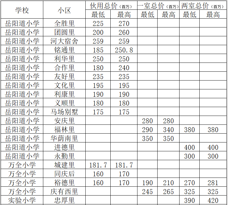 和平"重点小学"鞍山道小学,中心小学,岳阳道小学,实验小学,昆明路小学