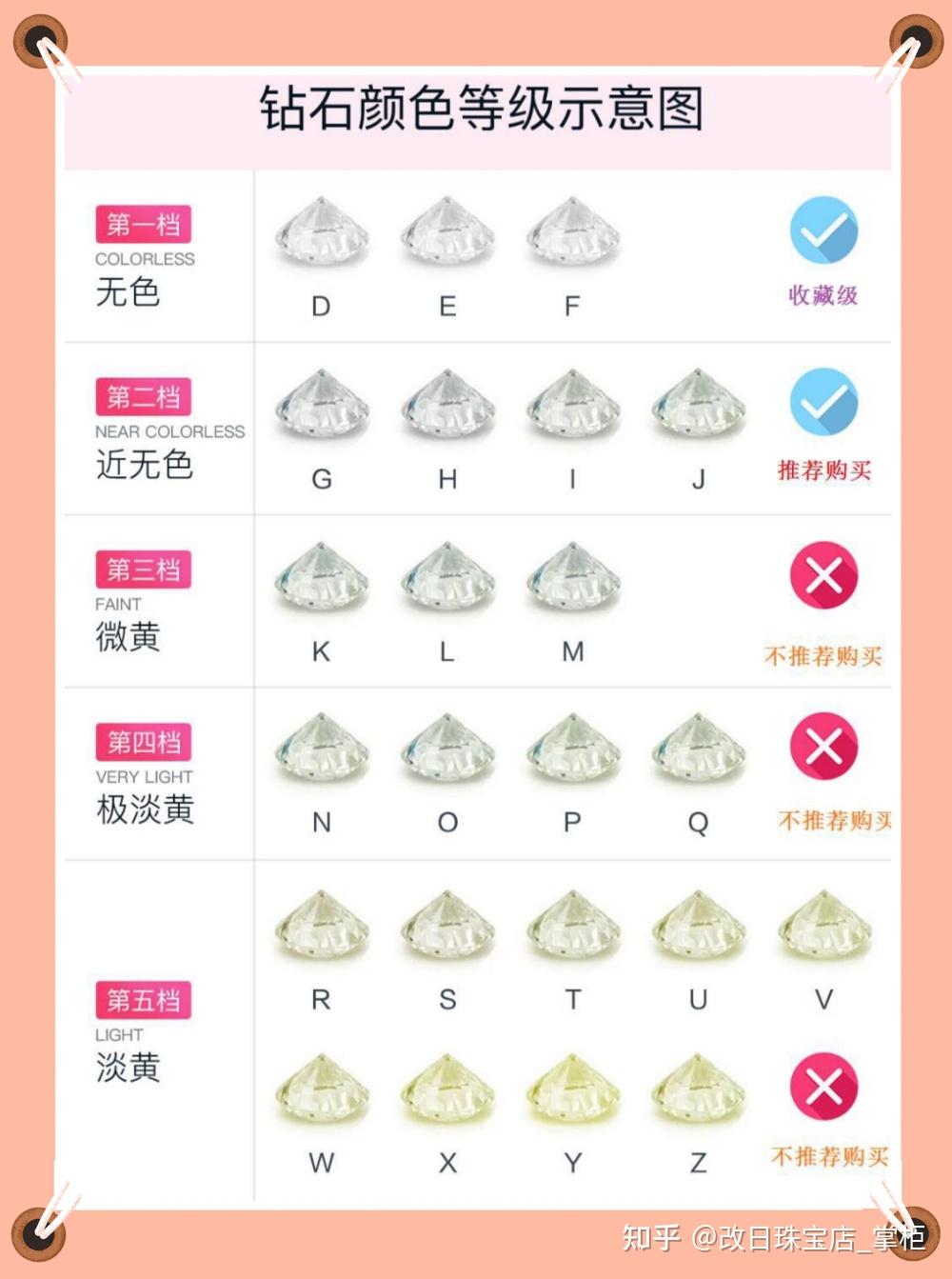 一.钻石挑选攻略 3.钻石颜色怎么分级?钻石颜色等级表 - 知乎