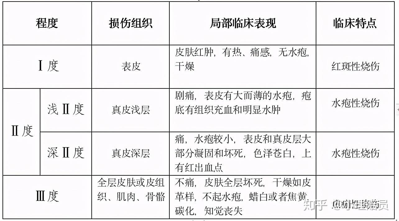 人身伤害常见理赔类型——烧/烫伤理赔 - 知乎