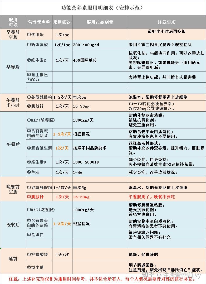 【桥本最全补剂指南】从补剂中获得最大疗效 - 知乎