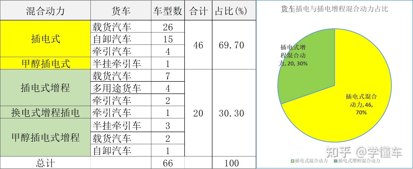 新能源汽车车型统计及分类占比