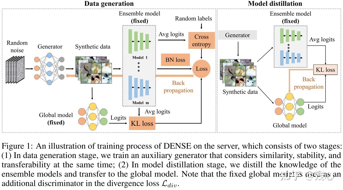 Dense data free one shot federated learning nips 2022 
