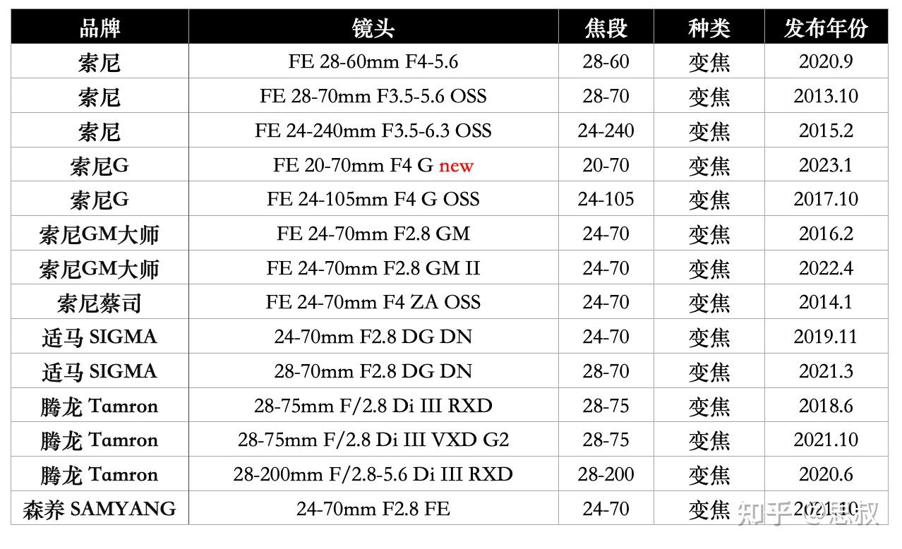 索尼2870镜头参数图片