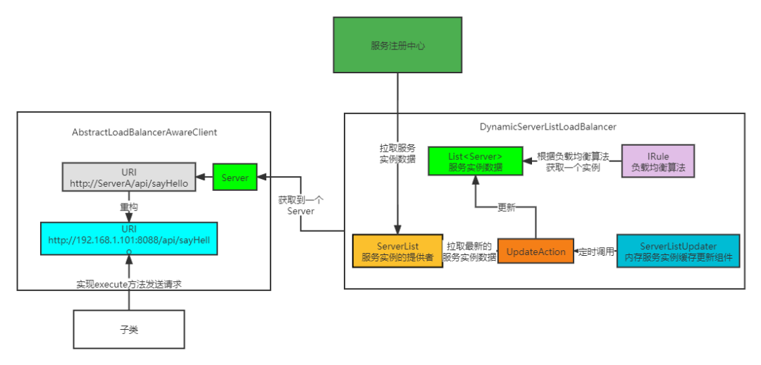 【SpringCloud原理】Ribbon核心元件以及執行原理萬字原始碼剖析