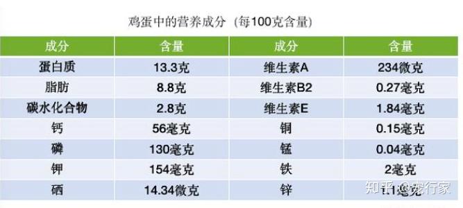 鸡蛋营养成分表我们从上表中可以看到鸡蛋含有的营养物质是很丰富的