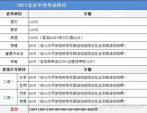 2021年中考总分及各科分值