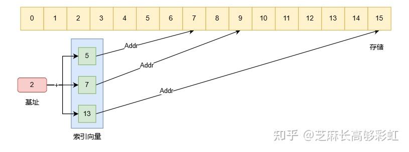 Stack Gather 体系结构学习——(5)向量处理器 - 知乎