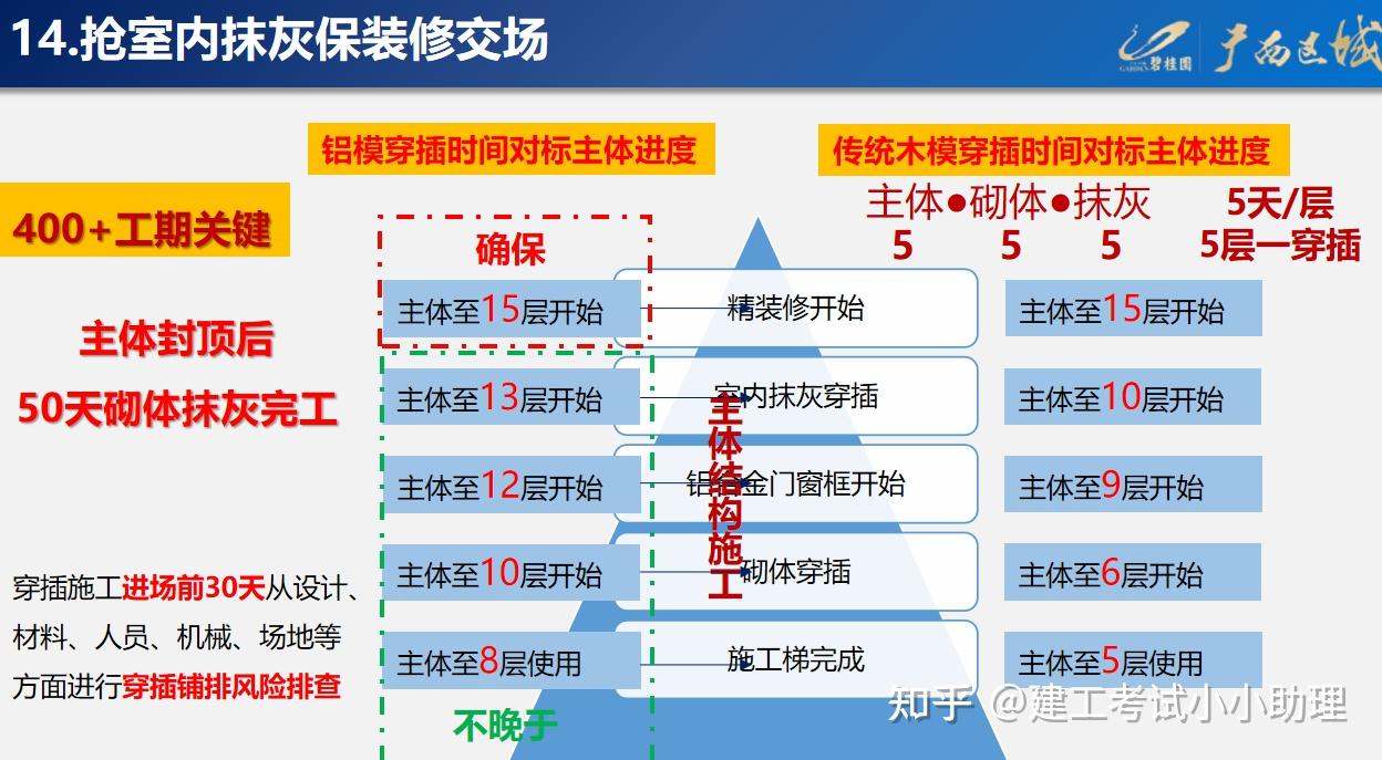 工程來說,工期管理是很重要的內容,必須根據實際情況合理調整施工進度