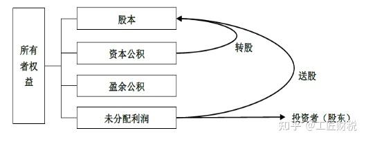 股市送股与转股区别在哪（在股票市场里转股和送股的区别?）《送股和转股哪个是利好》