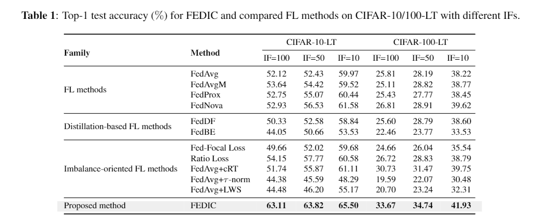 知识蒸馏 长尾学习：FEDIC: Federated Learning on Non-IID and Long-Tailed Data via ...