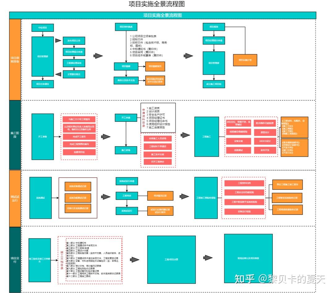 干货|10张行业项目管理流程图 - 知乎