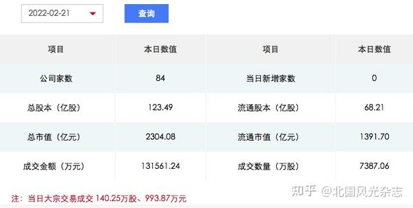 北交所即将百天，日均换手率2 ，投资者超480万 知乎