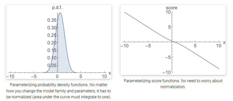 Generative Modeling by Estimating Gradients of the Data Distribution - 知乎