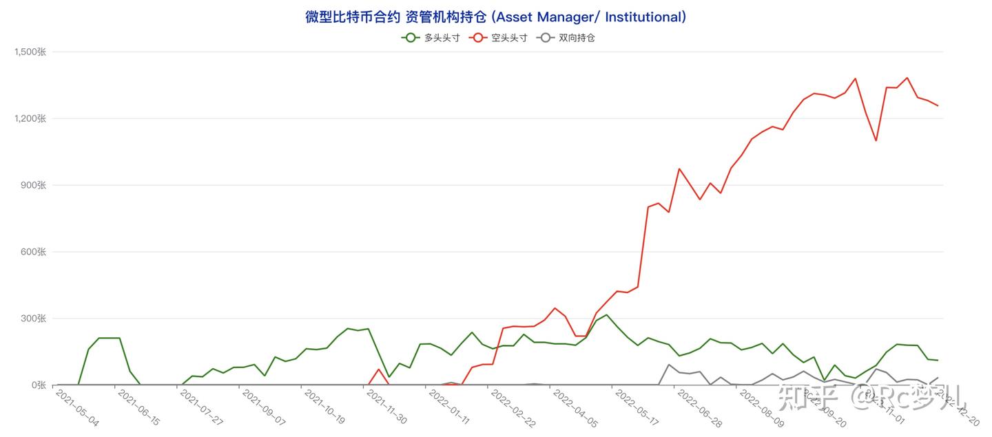 大型机构空头头寸续创历史新高，短线多方力量薄弱| CFTC 比特币持仓- 知乎