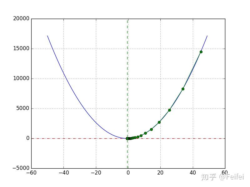 tas= [-10, 7, 7],即曲线方程为: y=7*x^2   7*x - 10,即蓝色的抛物线