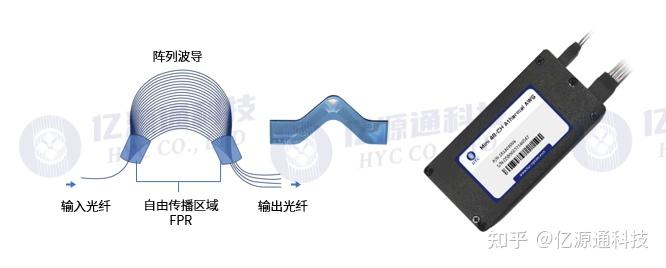 如何利用WDM波分复用技术来扩展光纤容量? - 知乎