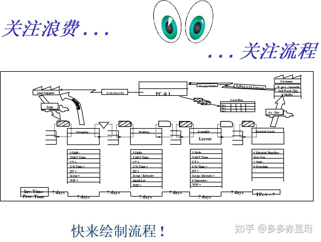 价值流分析 - 知乎
