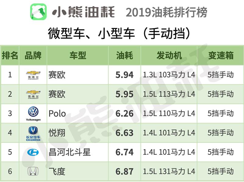 汽车油耗排行榜_手机处理器排行榜(3)