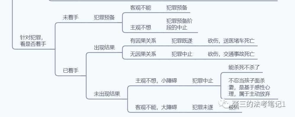 法考打卡day65按照是否着手分析犯罪形态未遂中止既遂