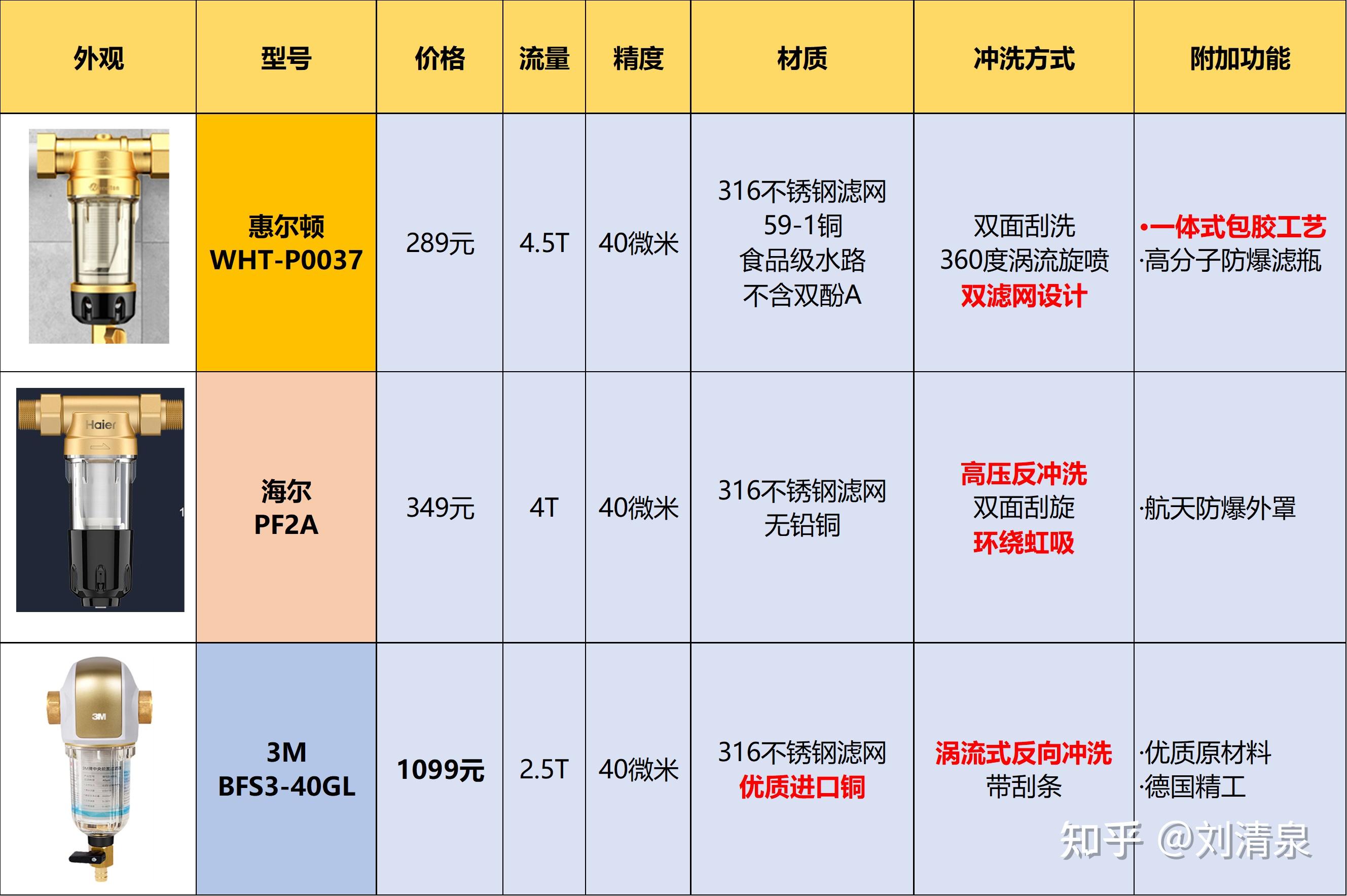 前置过滤器到底是不是智商税?