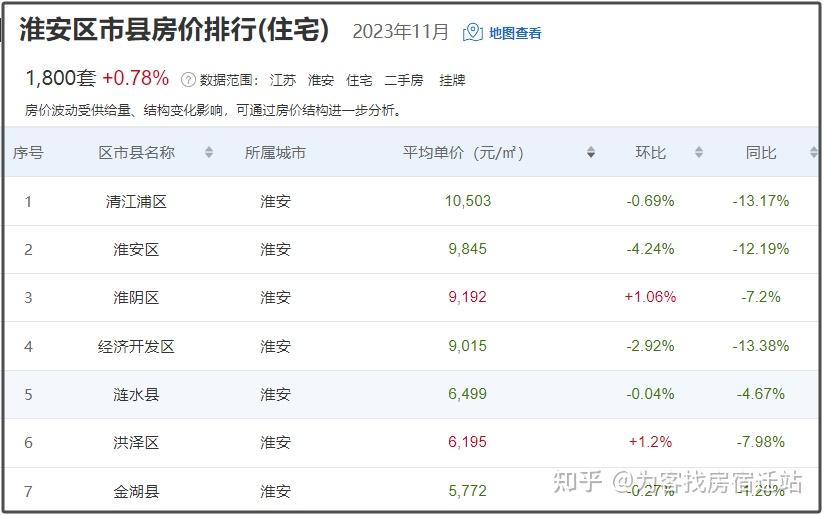 剛剛剛剛江蘇13市最新房價統計出爐宿遷房價
