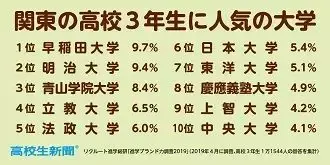 日本高三生最想报考的大学排行榜 人气最高的是 知乎