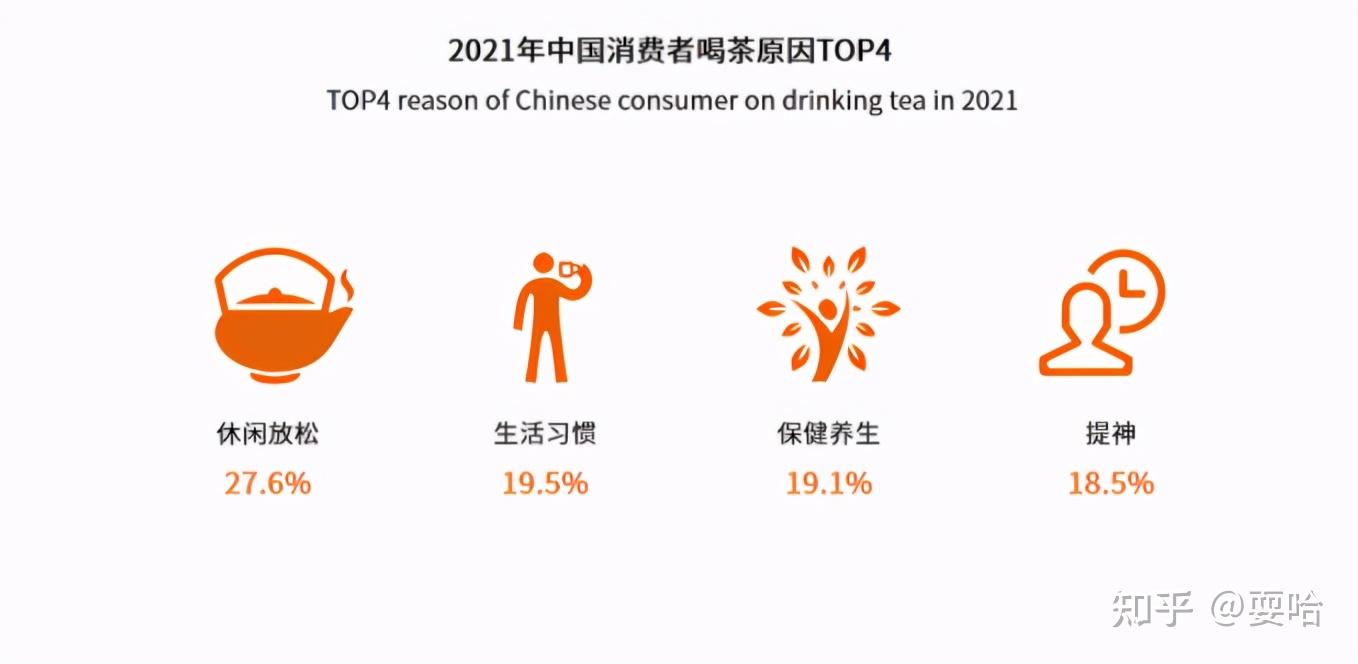 中国人喝茶的4大理由,生活习惯排第二,年轻人真不喜欢喝茶吗? - 知乎