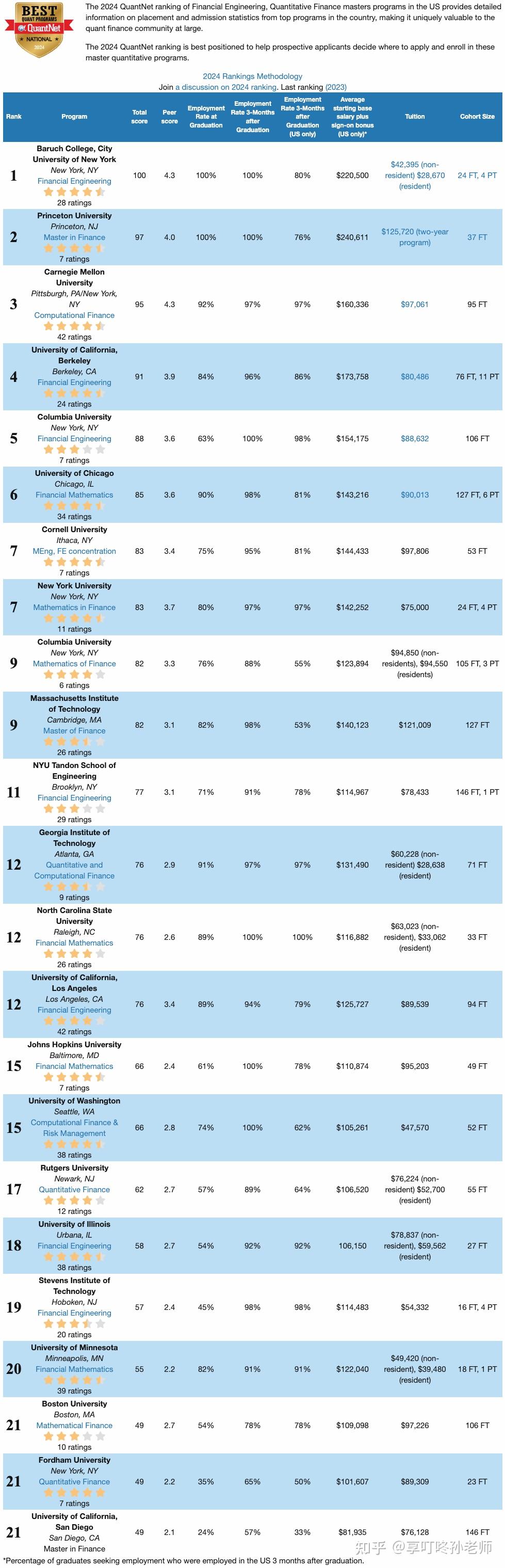 2024quantnet全美金融工程專業排名發佈cmu殺進前三mit排名下跌nyu無
