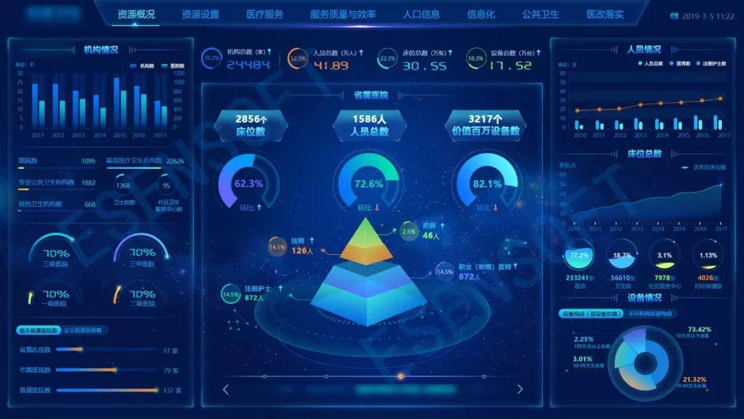 可视化监测,并结合人口信息,帮助加强管理者对医院资源的监测和感知