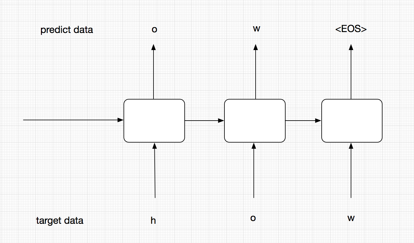 从Encoder到Decoder实现Seq2Seq模型 - 知乎