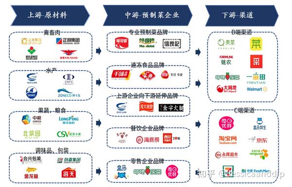 预制菜-产业链图谱 - 知乎