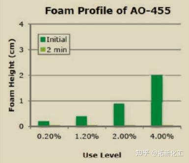 赢创低泡表面活性剂Tomamine AO-455 - 知乎