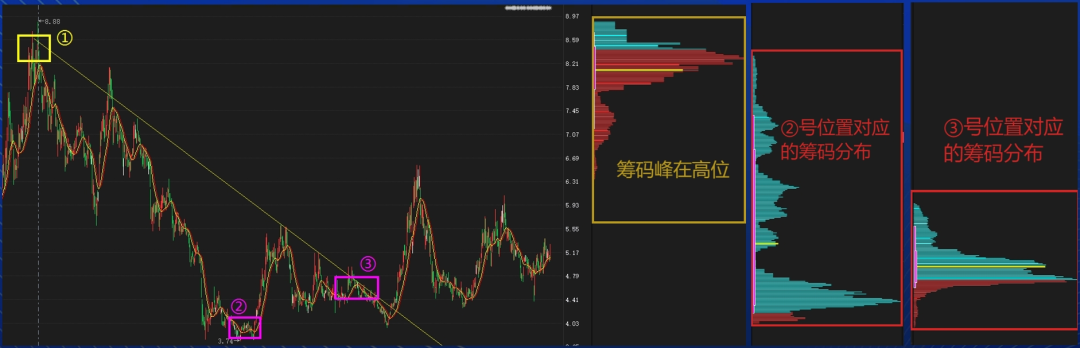 如何从筹码分布上看主力的吸筹和出货的区别?很简单但要学一学