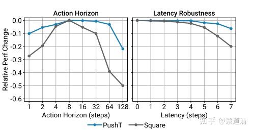 Diffusion Policy: Visuomotor Policy Learning via Action Diffusion - 知乎