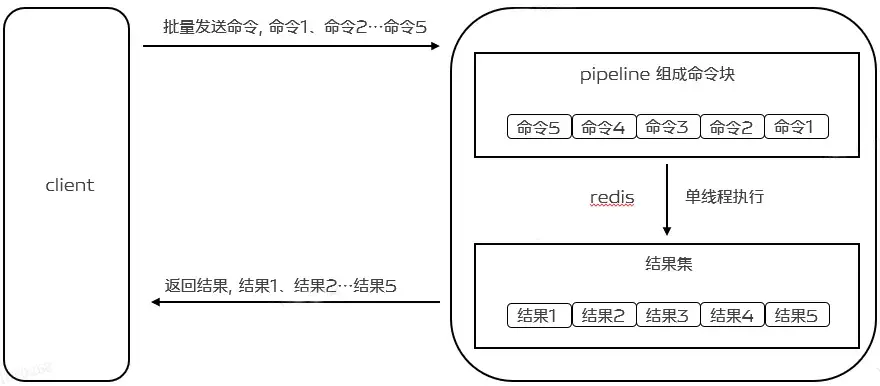 Redis Pipelining 底层原理分析及实践 - 知乎