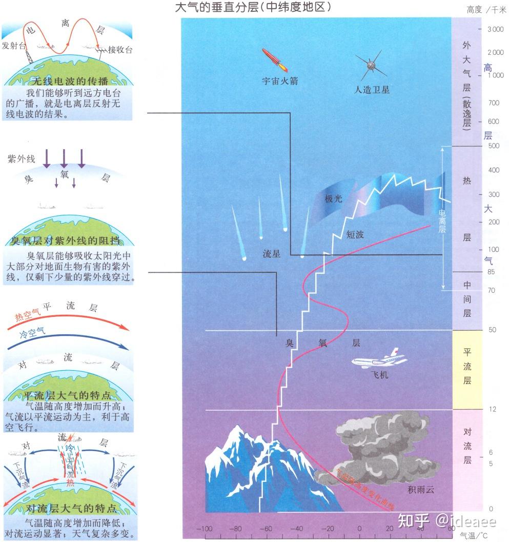 【高中地理讲了啥】（016）大气组成与垂直分层