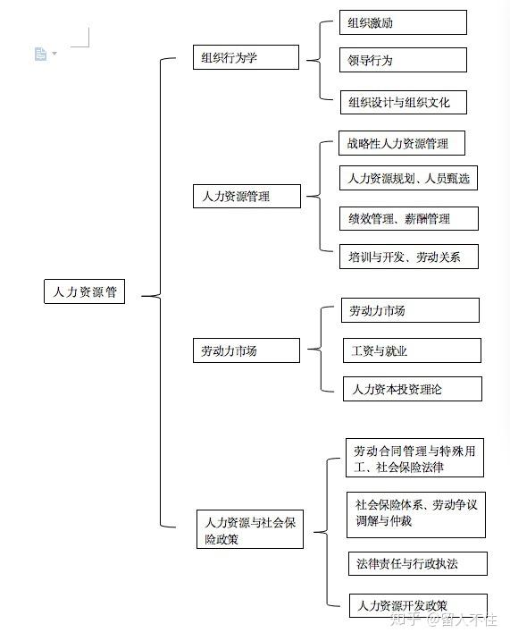 人力资源管理主体内容结构图