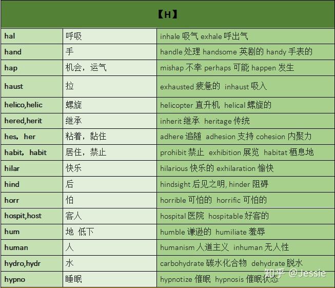 常见词汇词根词缀汇总，你的专属单词说明书 —迅速理解8000-15000单词不费劲 - 知乎