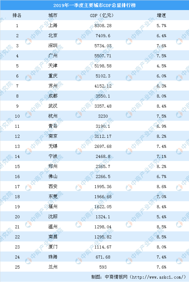 江西南昌一季度gdp_南昌一季度GDP首破千亿元(3)