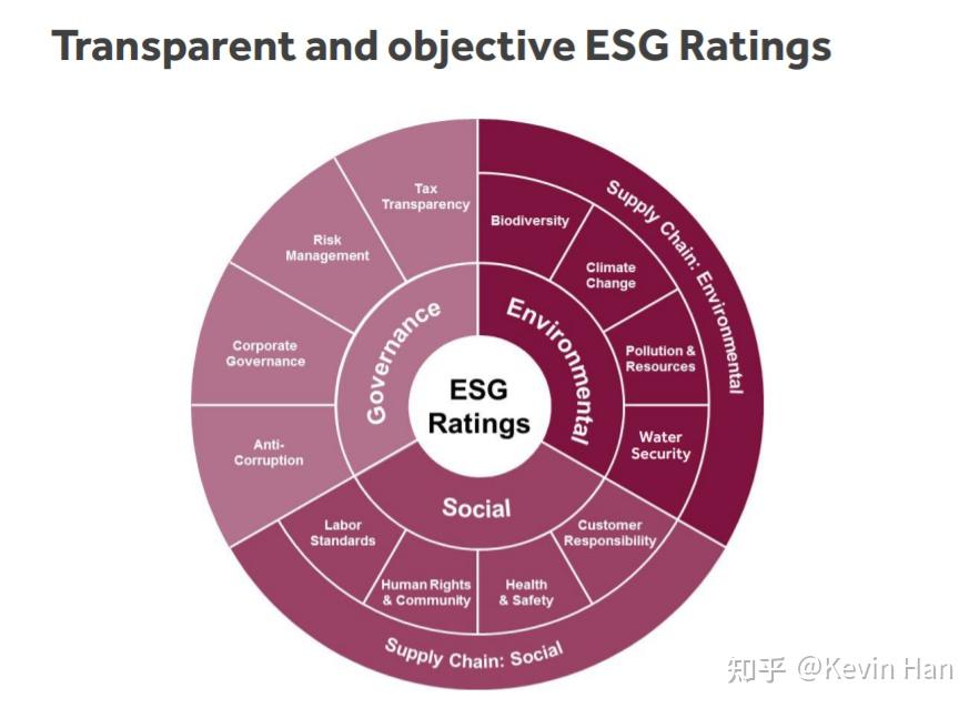 采购供应链要了解的ESG-环境社会公司治理 - 知乎