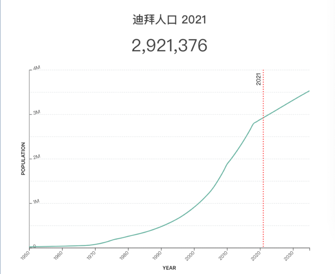 统计显示：2020年阿联酋人口现在超过920 万，迪拜人口292万- 知乎