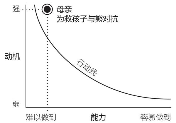 思维模型006—福格行为模型 - 知乎