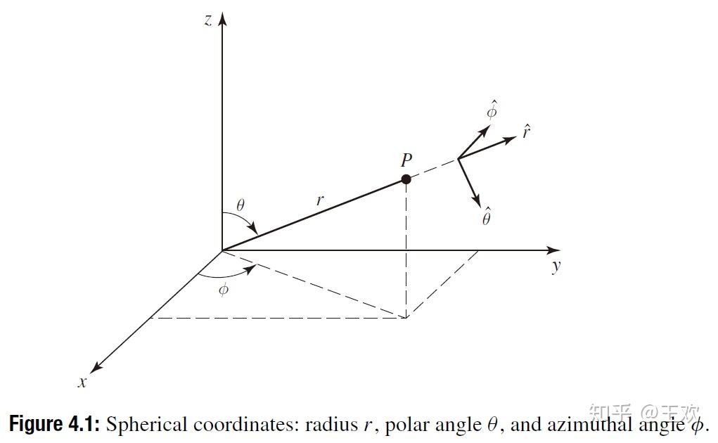 又是一个坑……scipy 中的 theta 是方位角 (azimuthal angle)in [0