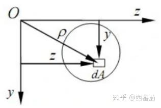 如何理解材料力学中的截面惯性矩概念? - 知乎
